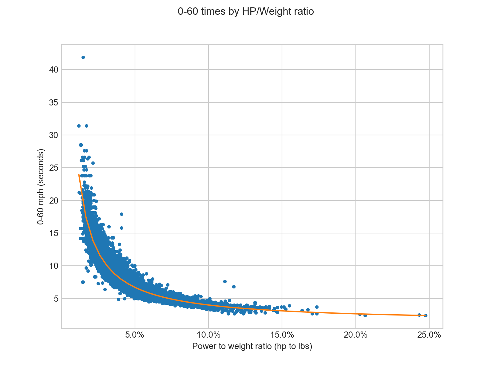 Image of relationship between 0-60mph and horsepower to weight ratio