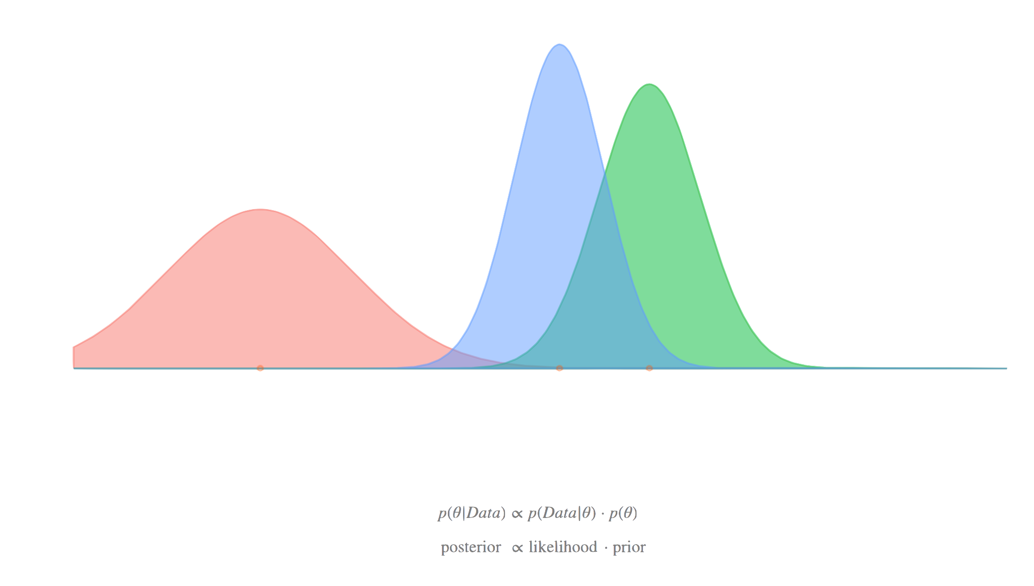 An image representing prior and posterior distributions