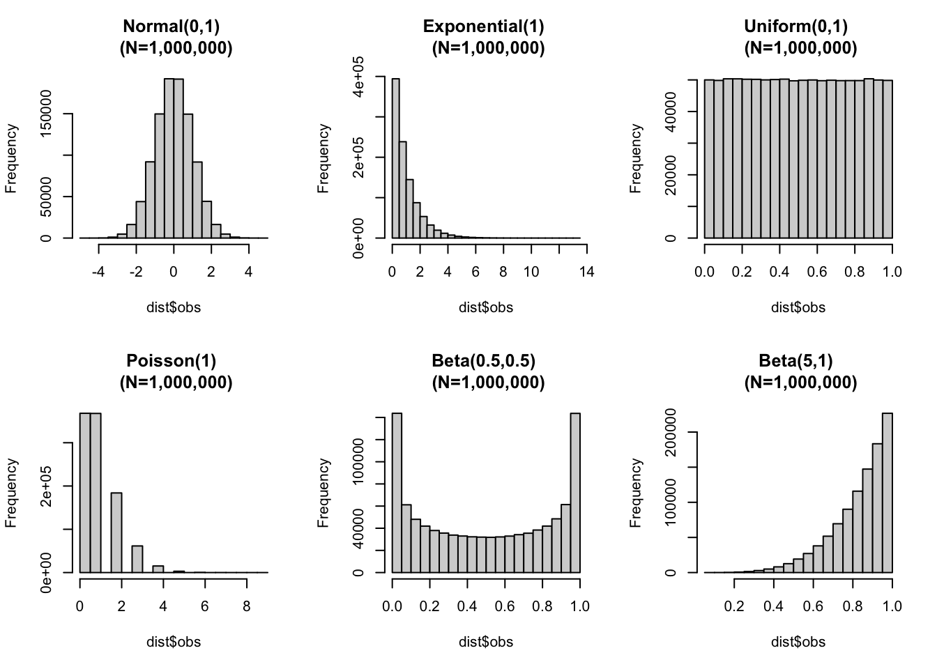 An R plot showing sample mean distributions for six different datasets.